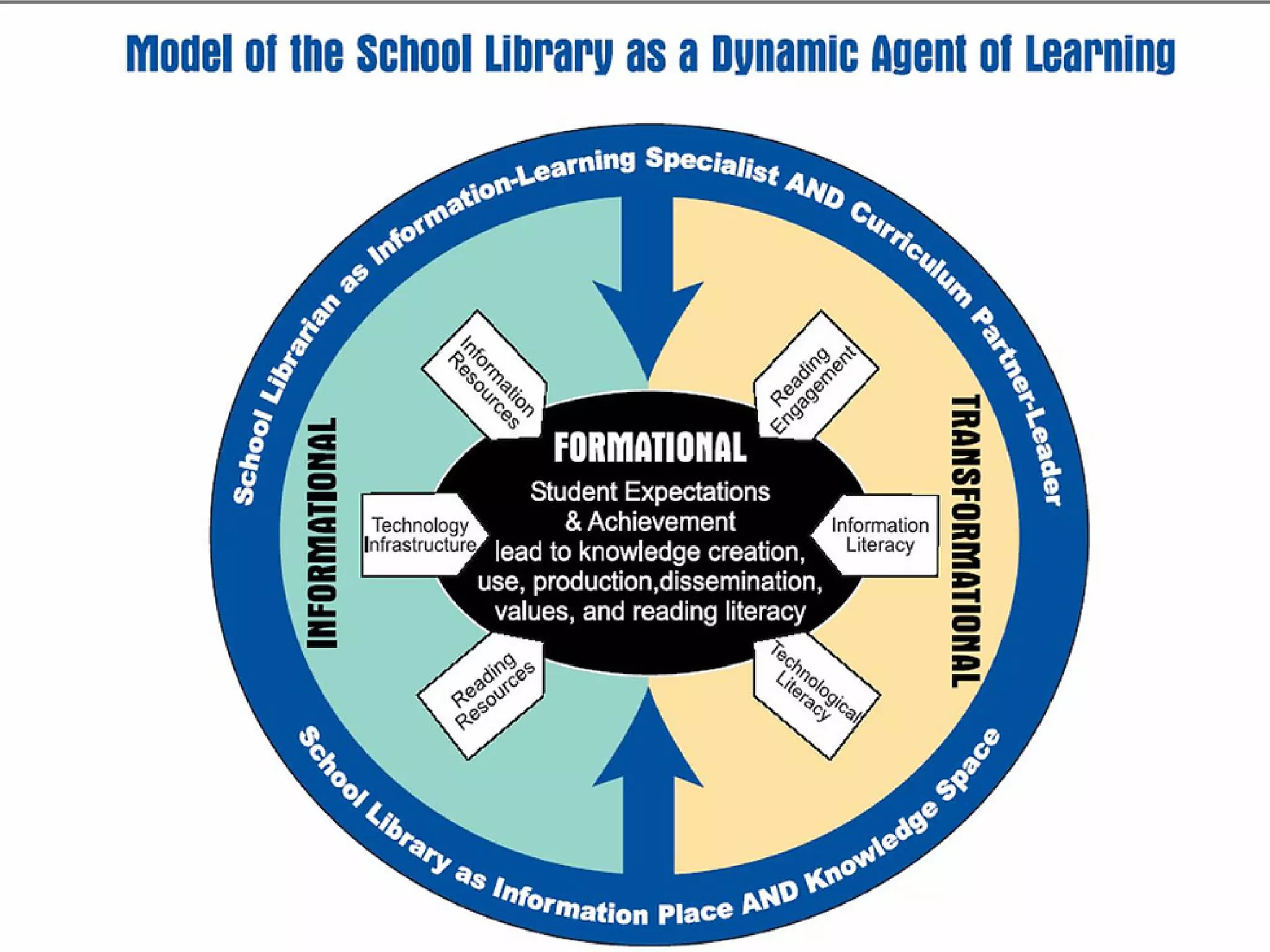 Learning is a Multi Modal Conversation