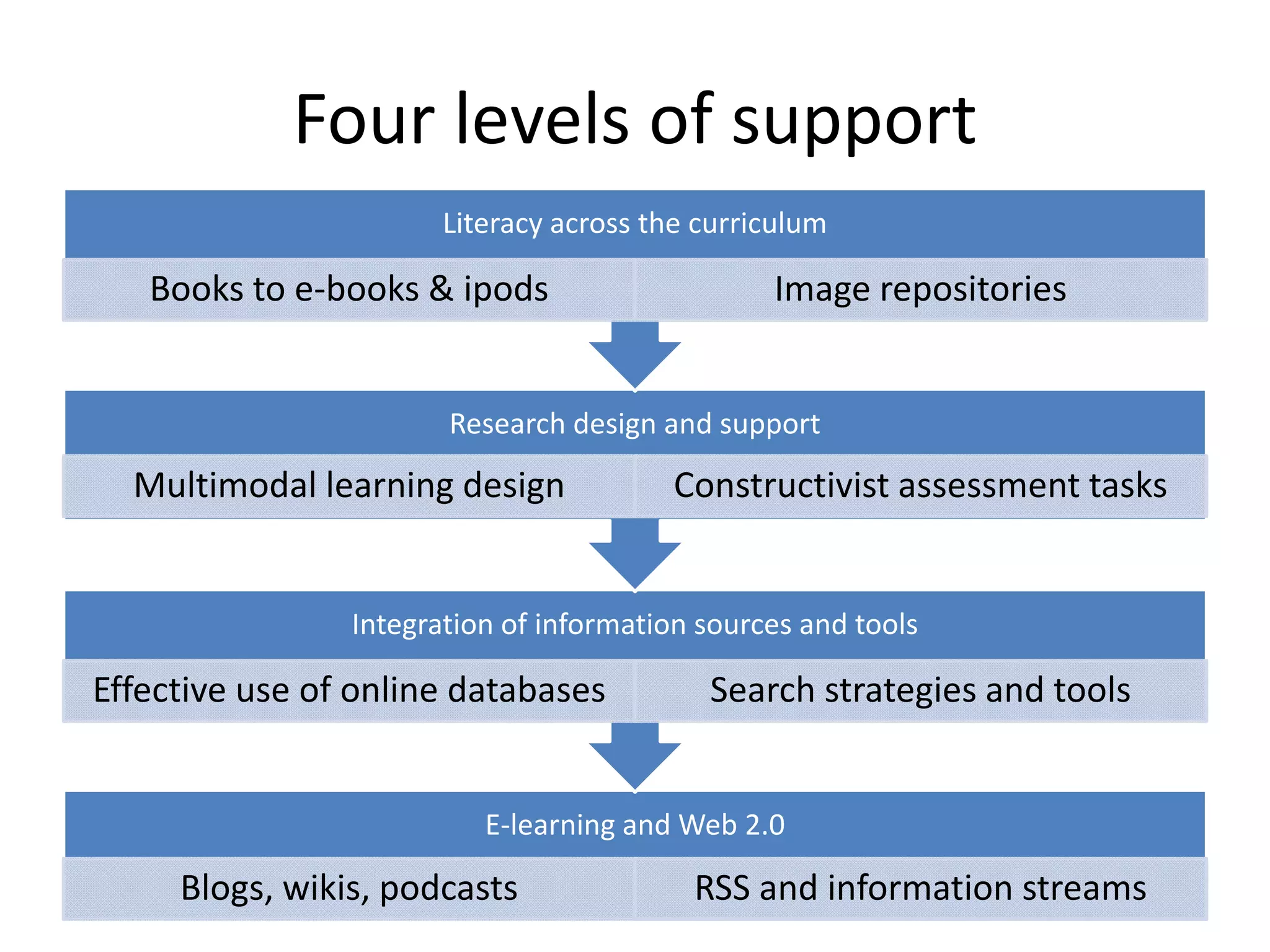Learning is a Multi Modal Conversation