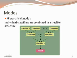Modes
 Hierarchical mode :
individual classifiers are combined in a treelike
structure.
10/23/2016 15
 
