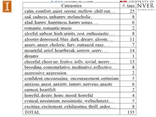 Multi modal music mood classification | PPTX