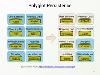 Polyglot Persistence
6
Source: Martin Fowler, http://martinfowler.com/articles/nosql-intro.pdf
Reporting
RDBMS
Product Catalog
MongoDB
Shopping Cart
Riak
User activity log
Cassandra
Analytics
Cassandra
Recommendations
Neo4J
Financial Data
RDBMS
User Sessions
Redis
Shopping Cart
KeyValue
Reporting
RDBMS
Product Catalog
Document
User activity log
Column
Analytics
Column
Recommendations
Graph
Financial Data
RDBMS
User Sessions
KeyValue
 