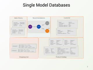 Single Model Databases
7
Recommendations
Product-CatalogShopping-Cart
Sales-History Customer
{
“userID": 239178239,
“productID”: 128623883,
“number": 5,
“price”: 12.20,
}
{
“userID": 239178239,
“productID”: 128623883,
“number": 5,
“price”: 12.20,
}
{
“Name": "Smith",
“lastLogin”: “2012-11-01",
“Visits": 121,
“shipping address”: “abc”,
“shipping address”: “def”
}
{
“Name": "Meyer",
“lastLogin”: “2012-11-21",
“Visits": 20,
“shipping address”: “xyz”,
}
423453453
4328, “shirt”, “L”, 1, 12.99
6378, “sweater”, “M”, 2, 37.95
3245, “sweater”, “blue”, 1, 99.95
3245, “pants”, “32/34”, “black”, 1, 99.95
=>
874365563
5463, “shirt”, “S”, 1, 9.99
6378, “sweater”, “M”, 2, 37.95
3245, “pants”, “32/34”, “black”, 1, 99.95
=>
{
“type“: "pants",
“waist": 32,
“length”: 34,
“color": "blue",
“material”: “cotton"
}
{
“type“: "television",
“diagonal screen size": 46,
“hdmi inputs": 3,
“wall mountable": true,
“built-in digital tuner": true,
“dynamic contrast ratio”: “50,000:1”,
Resolution”: “1920x1080”
}
{
“type": "sweater",
“color": "blue",
“size": “M”,
“material”: “wool”,
“form”: “turtleneck"
}
{
“type": "sweater",
“color": "blue",
“size": “M”,
“material”: “wool”,
“form”: “turtleneck"
}
 