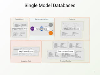 Single Model Databases
7
Recommendations
Product-CatalogShopping-Cart
Sales-History Customer
{
“userID": 239178239,
“productID”: 128623883,
“number": 5,
“price”: 12.20,
}
{
“userID": 239178239,
“productID”: 128623883,
“number": 5,
“price”: 12.20,
}
{
“Name": "Smith",
“lastLogin”: “2012-11-01",
“Visits": 121,
“shipping address”: “abc”,
“shipping address”: “def”
}
{
“Name": "Meyer",
“lastLogin”: “2012-11-21",
“Visits": 20,
“shipping address”: “xyz”,
}
423453453
4328, “shirt”, “L”, 1, 12.99
6378, “sweater”, “M”, 2, 37.95
3245, “sweater”, “blue”, 1, 99.95
3245, “pants”, “32/34”, “black”, 1, 99.95
=>
874365563
5463, “shirt”, “S”, 1, 9.99
6378, “sweater”, “M”, 2, 37.95
3245, “pants”, “32/34”, “black”, 1, 99.95
=>
{
“type“: "pants",
“waist": 32,
“length”: 34,
“color": "blue",
“material”: “cotton"
}
{
“type“: "television",
“diagonal screen size": 46,
“hdmi inputs": 3,
“wall mountable": true,
“built-in digital tuner": true,
“dynamic contrast ratio”: “50,000:1”,
Resolution”: “1920x1080”
}
{
“type": "sweater",
“color": "blue",
“size": “M”,
“material”: “wool”,
“form”: “turtleneck"
}
{
“type": "sweater",
“color": "blue",
“size": “M”,
“material”: “wool”,
“form”: “turtleneck"
}
DocumentStore GraphStore DocumentStore
DocumentStoreKeyValueStore
 