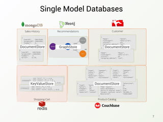 Single Model Databases
7
Recommendations
Product-CatalogShopping-Cart
Sales-History Customer
{
“userID": 239178239,
“productID”: 128623883,
“number": 5,
“price”: 12.20,
}
{
“userID": 239178239,
“productID”: 128623883,
“number": 5,
“price”: 12.20,
}
{
“Name": "Smith",
“lastLogin”: “2012-11-01",
“Visits": 121,
“shipping address”: “abc”,
“shipping address”: “def”
}
{
“Name": "Meyer",
“lastLogin”: “2012-11-21",
“Visits": 20,
“shipping address”: “xyz”,
}
423453453
4328, “shirt”, “L”, 1, 12.99
6378, “sweater”, “M”, 2, 37.95
3245, “sweater”, “blue”, 1, 99.95
3245, “pants”, “32/34”, “black”, 1, 99.95
=>
874365563
5463, “shirt”, “S”, 1, 9.99
6378, “sweater”, “M”, 2, 37.95
3245, “pants”, “32/34”, “black”, 1, 99.95
=>
{
“type“: "pants",
“waist": 32,
“length”: 34,
“color": "blue",
“material”: “cotton"
}
{
“type“: "television",
“diagonal screen size": 46,
“hdmi inputs": 3,
“wall mountable": true,
“built-in digital tuner": true,
“dynamic contrast ratio”: “50,000:1”,
Resolution”: “1920x1080”
}
{
“type": "sweater",
“color": "blue",
“size": “M”,
“material”: “wool”,
“form”: “turtleneck"
}
{
“type": "sweater",
“color": "blue",
“size": “M”,
“material”: “wool”,
“form”: “turtleneck"
}
DocumentStore GraphStore DocumentStore
DocumentStoreKeyValueStore
 
