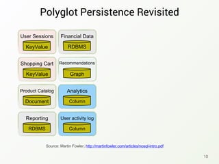 Polyglot Persistence Revisited
10
Source: Martin Fowler, http://martinfowler.com/articles/nosql-intro.pdf
Shopping Cart
KeyValue
Reporting
RDBMS
Product Catalog
Document
User activity log
Column
Analytics
Column
Recommendations
Graph
Financial Data
RDBMS
User Sessions
KeyValue
 