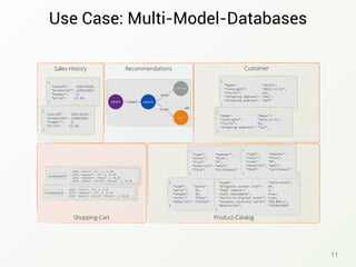 Use Case: Multi-Model-Databases
11
Recommendations
Product-CatalogShopping-Cart
Sales-History Customer
{
“userID": 239178239,
“productID”: 128623883,
“number": 5,
“price”: 12.20,
}
{
“userID": 239178239,
“productID”: 128623883,
“number": 5,
“price”: 12.20,
}
{
“Name": "Smith",
“lastLogin”: “2012-11-01",
“Visits": 121,
“shipping address”: “abc”,
“shipping address”: “def”
}
{
“Name": "Meyer",
“lastLogin”: “2012-11-21",
“Visits": 20,
“shipping address”: “xyz”,
}
423453453
4328, “shirt”, “L”, 1, 12.99
6378, “sweater”, “M”, 2, 37.95
3245, “sweater”, “blue”, 1, 99.95
3245, “pants”, “32/34”, “black”, 1, 99.95
=>
874365563
5463, “shirt”, “S”, 1, 9.99
6378, “sweater”, “M”, 2, 37.95
3245, “pants”, “32/34”, “black”, 1, 99.95
=>
{
“type“: "pants",
“waist": 32,
“length”: 34,
“color": "blue",
“material”: “cotton"
}
{
“type“: "television",
“diagonal screen size": 46,
“hdmi inputs": 3,
“wall mountable": true,
“built-in digital tuner": true,
“dynamic contrast ratio”: “50,000:1”,
Resolution”: “1920x1080”
}
{
“type": "sweater",
“color": "blue",
“size": “M”,
“material”: “wool”,
“form”: “turtleneck"
}
{
“type": "sweater",
“color": "blue",
“size": “M”,
“material”: “wool”,
“form”: “turtleneck"
}
 
