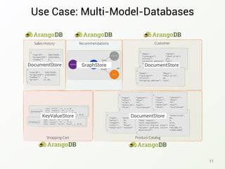 Use Case: Multi-Model-Databases
11
Recommendations
Product-CatalogShopping-Cart
Sales-History Customer
{
“userID": 239178239,
“productID”: 128623883,
“number": 5,
“price”: 12.20,
}
{
“userID": 239178239,
“productID”: 128623883,
“number": 5,
“price”: 12.20,
}
{
“Name": "Smith",
“lastLogin”: “2012-11-01",
“Visits": 121,
“shipping address”: “abc”,
“shipping address”: “def”
}
{
“Name": "Meyer",
“lastLogin”: “2012-11-21",
“Visits": 20,
“shipping address”: “xyz”,
}
423453453
4328, “shirt”, “L”, 1, 12.99
6378, “sweater”, “M”, 2, 37.95
3245, “sweater”, “blue”, 1, 99.95
3245, “pants”, “32/34”, “black”, 1, 99.95
=>
874365563
5463, “shirt”, “S”, 1, 9.99
6378, “sweater”, “M”, 2, 37.95
3245, “pants”, “32/34”, “black”, 1, 99.95
=>
{
“type“: "pants",
“waist": 32,
“length”: 34,
“color": "blue",
“material”: “cotton"
}
{
“type“: "television",
“diagonal screen size": 46,
“hdmi inputs": 3,
“wall mountable": true,
“built-in digital tuner": true,
“dynamic contrast ratio”: “50,000:1”,
Resolution”: “1920x1080”
}
{
“type": "sweater",
“color": "blue",
“size": “M”,
“material”: “wool”,
“form”: “turtleneck"
}
{
“type": "sweater",
“color": "blue",
“size": “M”,
“material”: “wool”,
“form”: “turtleneck"
}
DocumentStore GraphStore DocumentStore
DocumentStoreKeyValueStore
 