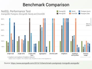 Benchmark Comparison
Source: https://www.arangodb.com/2015/10/benchmark-postgresql-mongodb-arangodb/
 