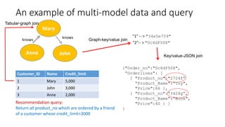 An example of multi-model data and query
{"Order_no":"0c6df508",
“Orderlines": [
{ "Product_no":"2724f”
“Product_Name":“Toy",
"Price":66 },
{ "Product_no":“3424g”,
"Product_Name":“Book",
"Price":40 } ]
}
Customer_ID Name Credit_limit
1 Mary 5,000
2 John 3,000
3 Anne 2,000
"1" -- > "34e5e759"
"2"-- > "0c6df508"
Recommendation query:
Return all product_no which are ordered by a friend
of a customer whose credit_limit>3000
knows
knows
Mary
John
Tabular-graph join
Graph-key/value join
Key/value-JSON join
Anne
 