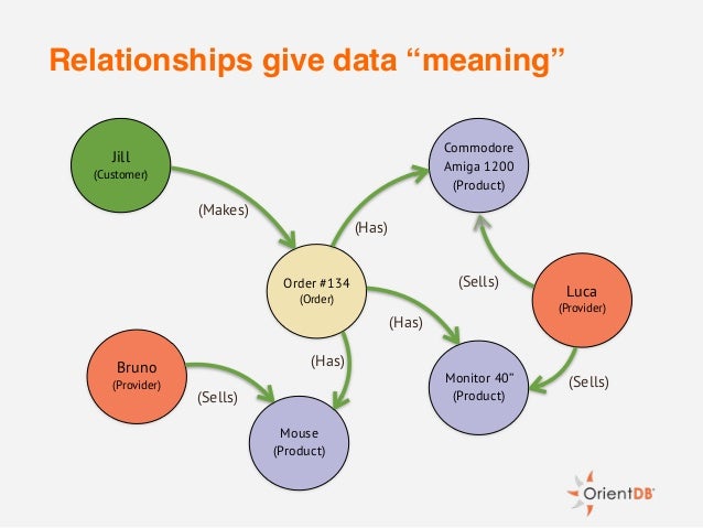 graph databases