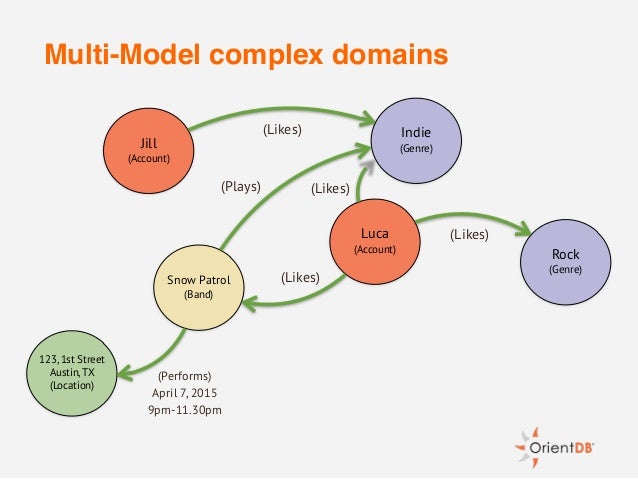 How Graph Databases started the Multi Model revolution