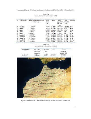 International Journal of Artificial Intelligence & Applications (IJAIA) Vol. 6, No. 5, September 2015
47
TABLE 4
SIMULATION OF 10 INSTANCES OF STSP
TABLE 5
SIMULATION IN A MOROCCAN CONTEXT
TSP NAME best value
objective
function
CPU time
sec
Dist CO2
gequCO2
per dist unit
MAROC 23169,1 4,627 56,9832 57837,3
Figure. 9 SIMULATION ON 128 MOROCCAN CITIES (WITH THE SUCCESSFUL PARAMS SET).
 