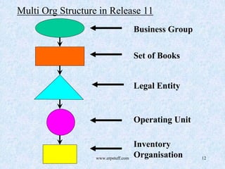 www.erpstuff.com 12
Multi Org Structure in Release 11
Business Group
Set of Books
Legal Entity
Operating Unit
Inventory
Organisation
 
