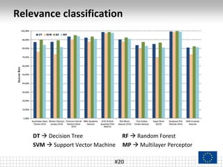 Relevance classification
#20
DT  Decision Tree RF  Random Forest
SVM  Support Vector Machine MP  Multilayer Perceptor
 