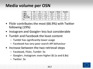 Media volume per OSN
#17
• Flickr contributes the most (66.9%) with Twitter
following (19%)
• Instagram and Google+ less b...