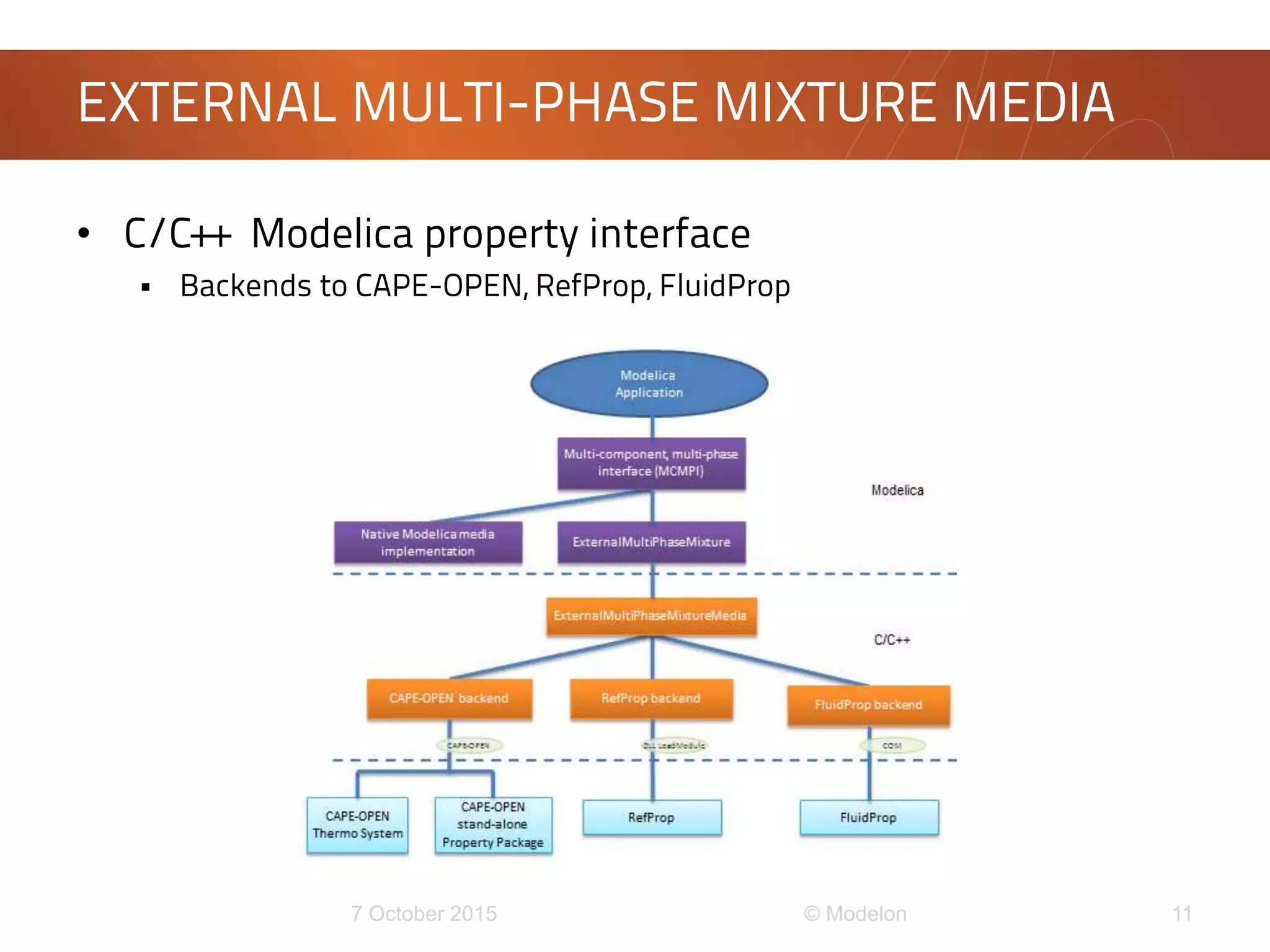 • C/C++ Modelica property interface
 Backends to CAPE-OPEN, RefProp, FluidProp
EXTERNAL MULTI-PHASE MIXTURE MEDIA
 