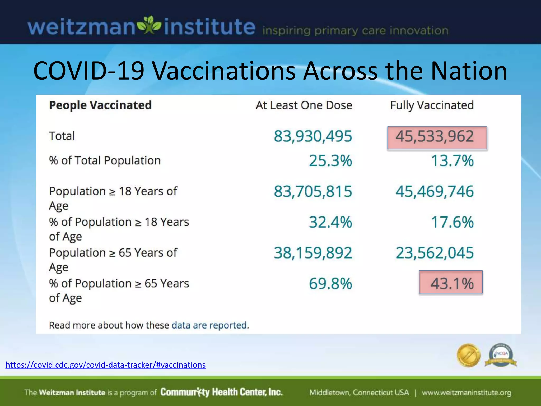 COVID-19 Vaccinations Across the Nation
https://covid.cdc.gov/covid-data-tracker/#vaccinations
 