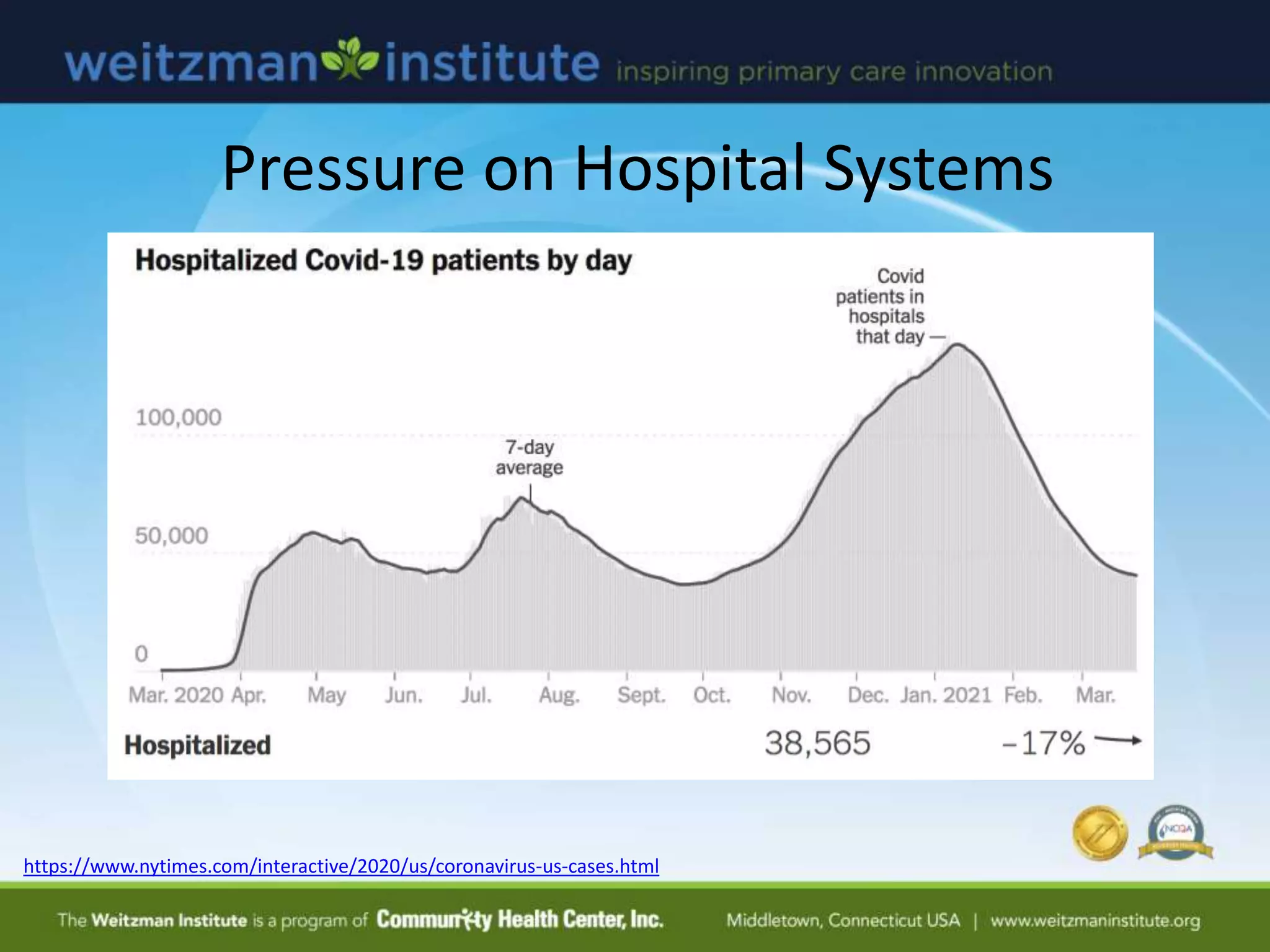 Pressure on Hospital Systems
https://www.nytimes.com/interactive/2020/us/coronavirus-us-cases.html
 