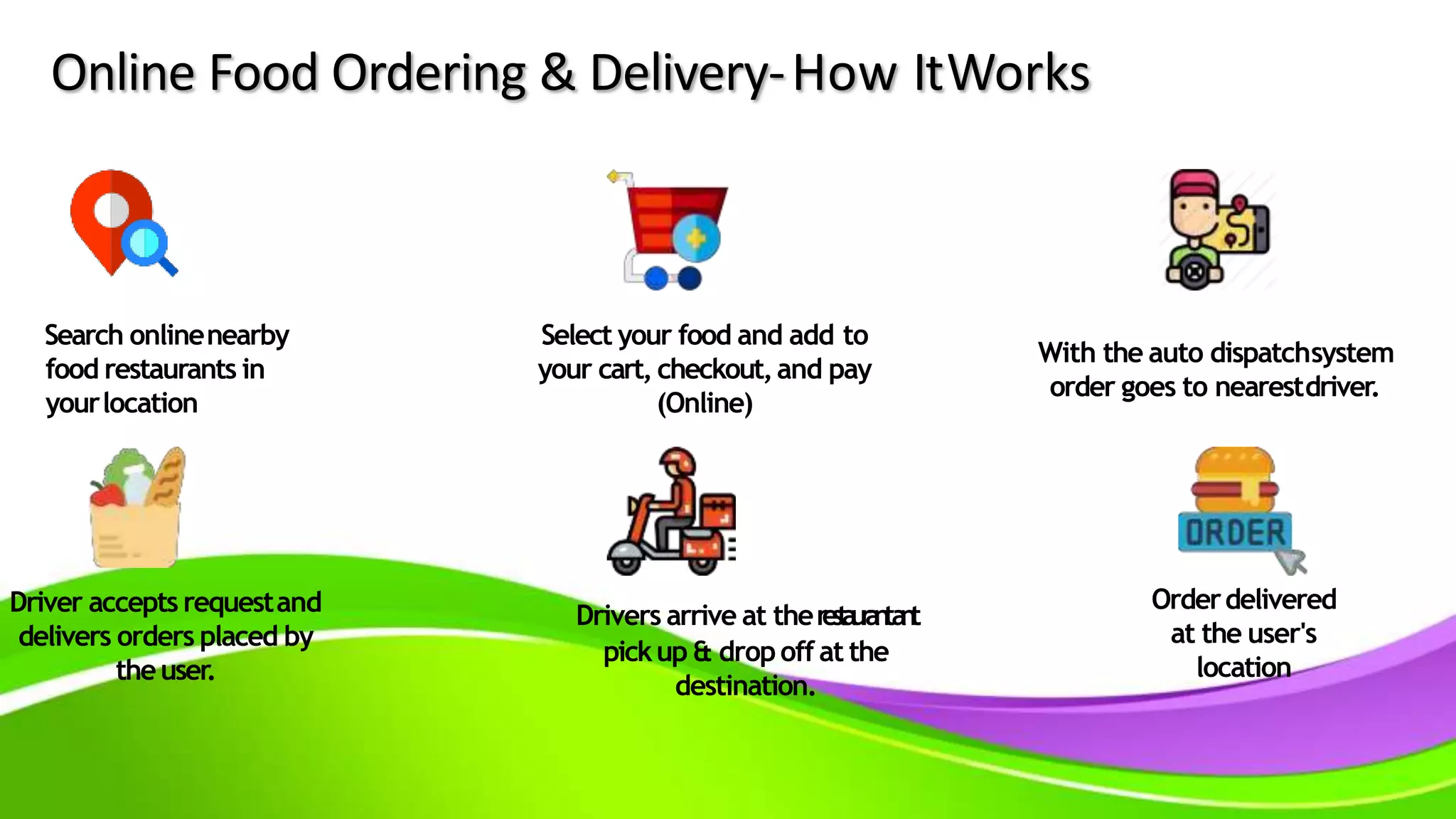 Online Food Ordering & Delivery-How ItWorks
Search onlinenearby
food restaurants in
yourlocation
Select your food and add to
your cart, checkout,and pay
(Online)
With the auto dispatchsystem
order goes to nearestdriver.
Driver accepts requestand
delivers orders placed by
theuser.
Drivers arrive at therestaurantant
pickup & dropoff at the
destination.
Orderdelivered
at the user's
location
 