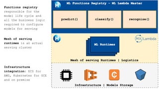 Functions registry
responsible for the
model life cycle and
all the business logic
required to configure
models for serving
Mesh of serving
runtimes is an actual
serving cluster
Infrastructure
integration: ECS for
AWS, Kubernetes for GCE
and on premise
 