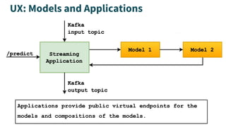 UX: Models and Applications
Applications provide public virtual endpoints for the
models and compositions of the models.
 