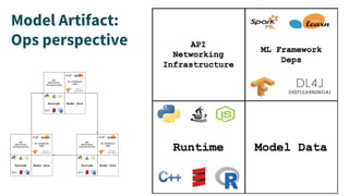 Model Artifact:
Ops perspective
 