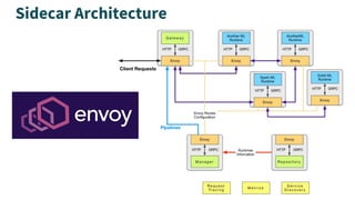 Sidecar Architecture
 