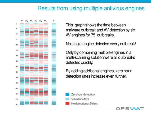 Using Multiple Antivirus Engine Scanning To Protect Critical Infrastr
