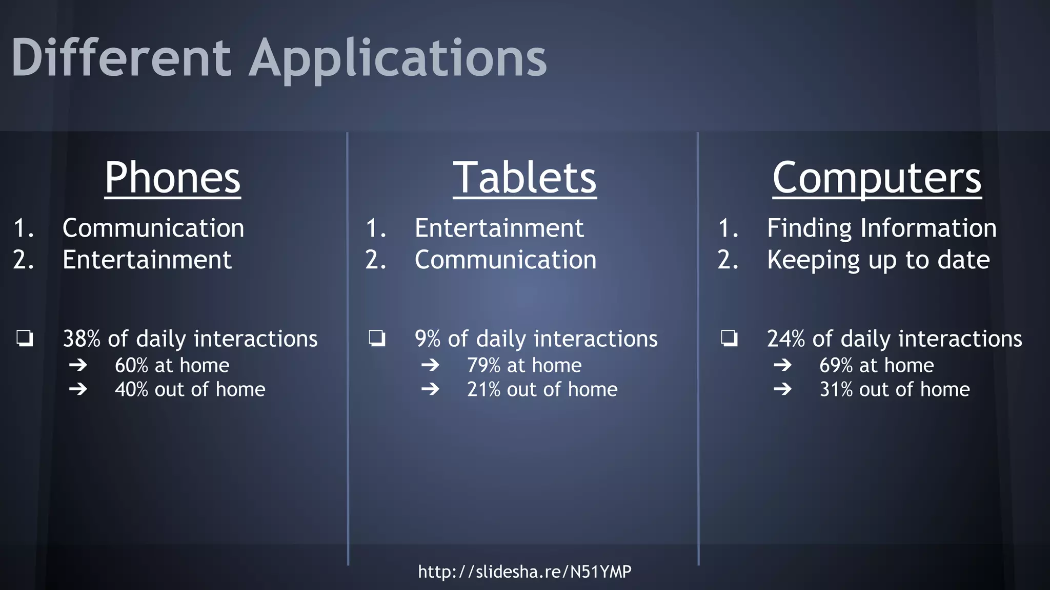 Different Applications
Phones
1. Communication
2. Entertainment
❏ 38% of daily interactions
➔ 60% at home
➔ 40% out of home
Tablets
1. Entertainment
2. Communication
❏ 9% of daily interactions
➔ 79% at home
➔ 21% out of home
Computers
1. Finding Information
2. Keeping up to date
❏ 24% of daily interactions
➔ 69% at home
➔ 31% out of home
http://slidesha.re/N51YMP
 