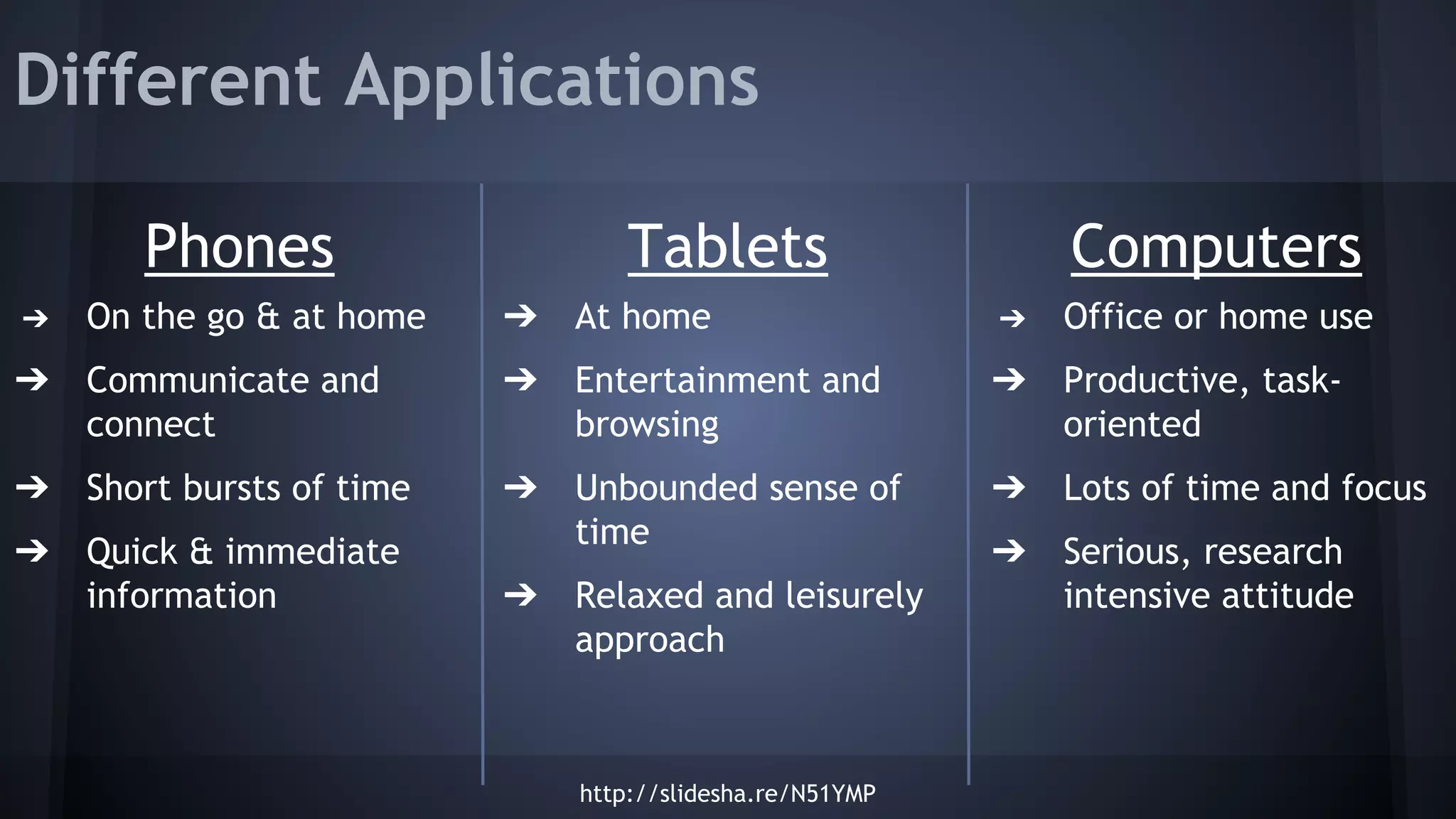 Different Applications
Phones
➔ On the go & at home
➔ Communicate and
connect
➔ Short bursts of time
➔ Quick & immediate
information
Tablets
➔ At home
➔ Entertainment and
browsing
➔ Unbounded sense of
time
➔ Relaxed and leisurely
approach
Computers
➔ Office or home use
➔ Productive, task-
oriented
➔ Lots of time and focus
➔ Serious, research
intensive attitude
http://slidesha.re/N51YMP
 