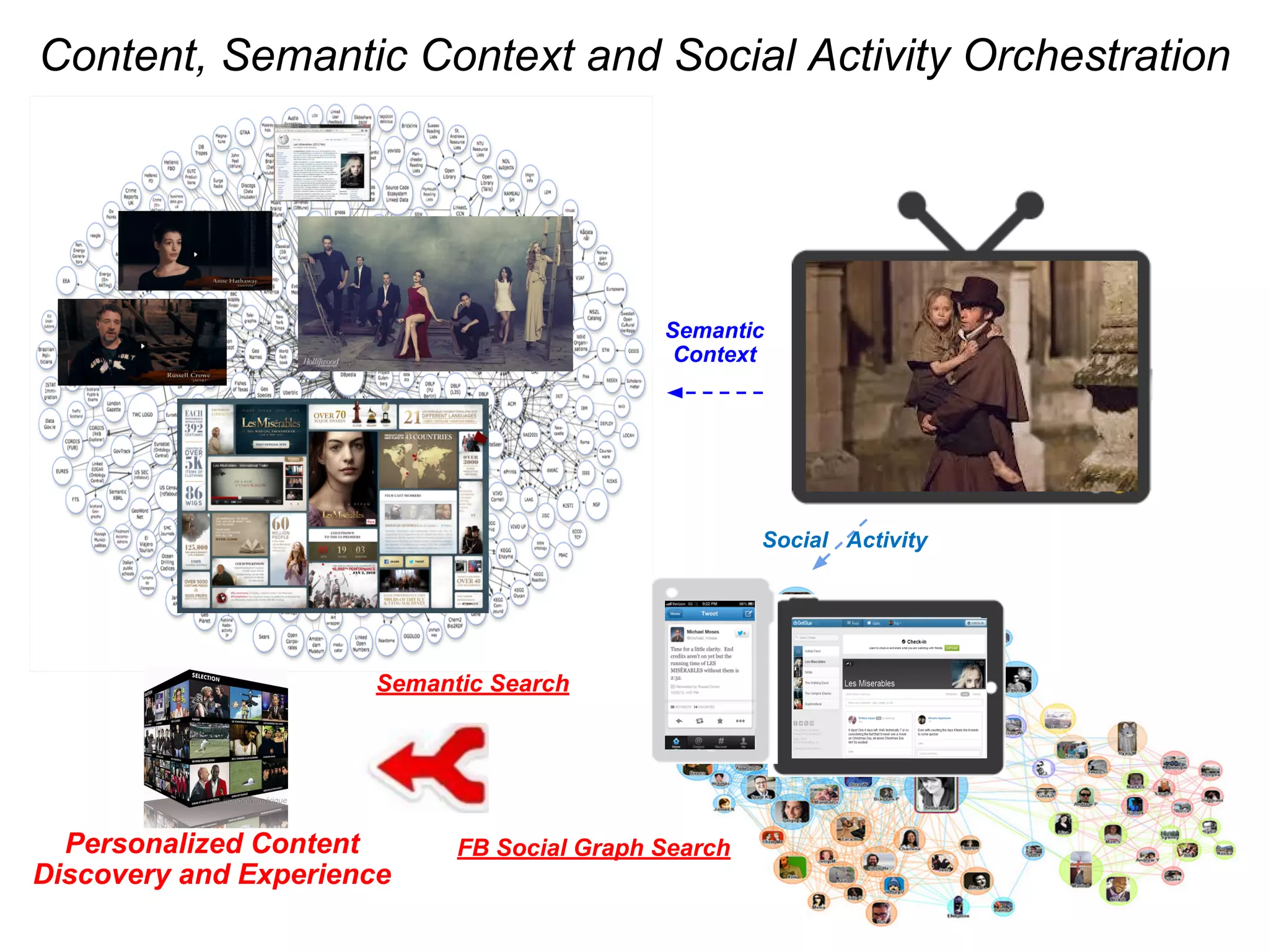 Semantic
Context
Social Activity
Content, Semantic Context and Social Activity Orchestration
FB Social Graph Search
Semantic Search
Personalized Content
Discovery and Experience
 