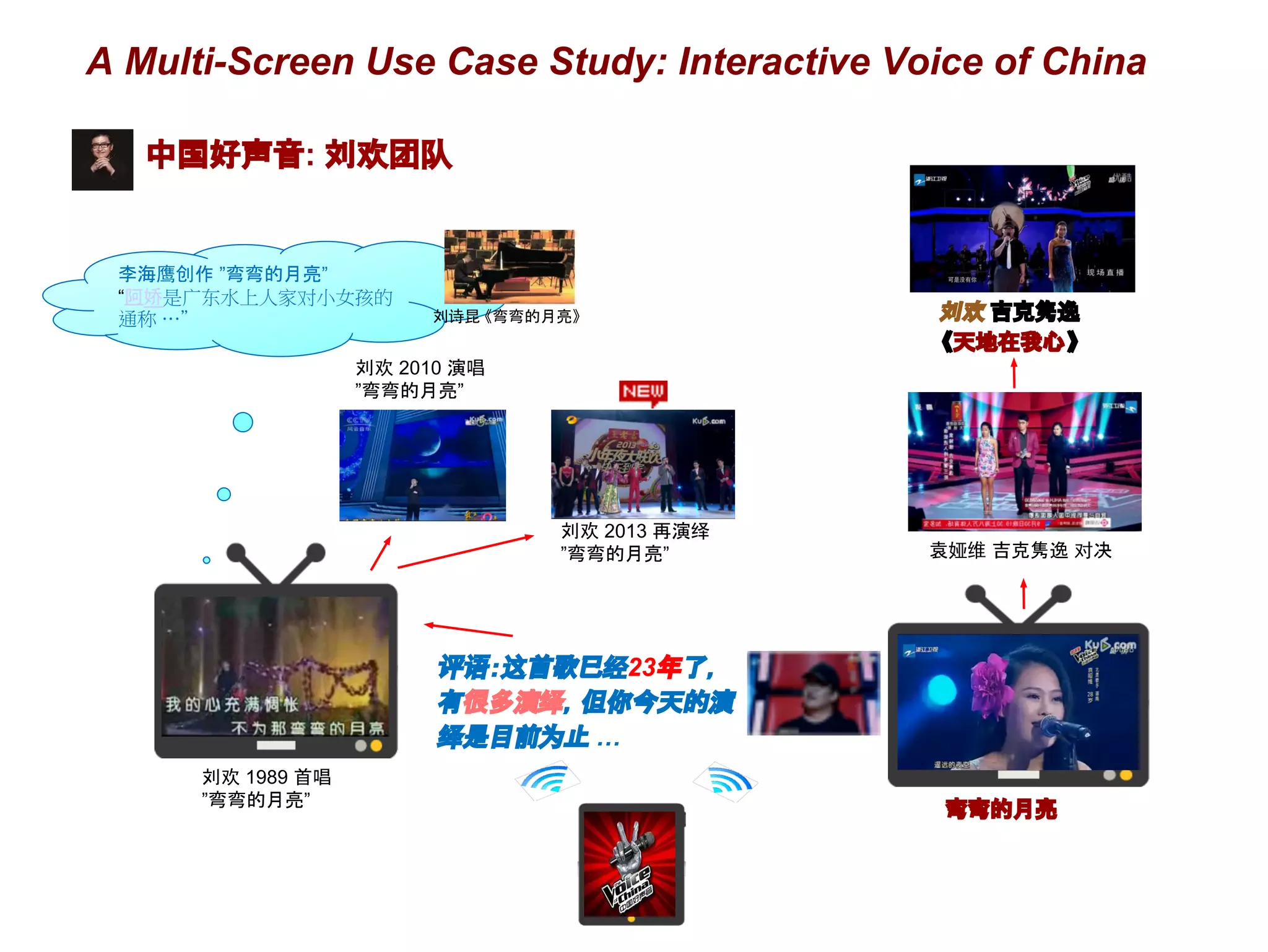 A Multi-Screen Use Case Study: Interactive Voice of China
评语：这首歌已经23年了，
有很多演绎，但你今天的演
绎是目前为止 …
弯弯的月亮
刘欢 1989 首唱
”弯弯的月亮”
刘欢 2013 再演绎
”弯弯的月亮”
刘欢 2010 演唱
”弯弯的月亮”
李海鹰创作 ”弯弯的月亮”
“阿娇是广东水上人家对小女孩的
通称 …” 刘诗昆 《弯弯的月亮》
袁娅维 吉克隽逸 对决
刘欢 吉克隽逸
《天地在我心》
中国好声音: 刘欢团队
 