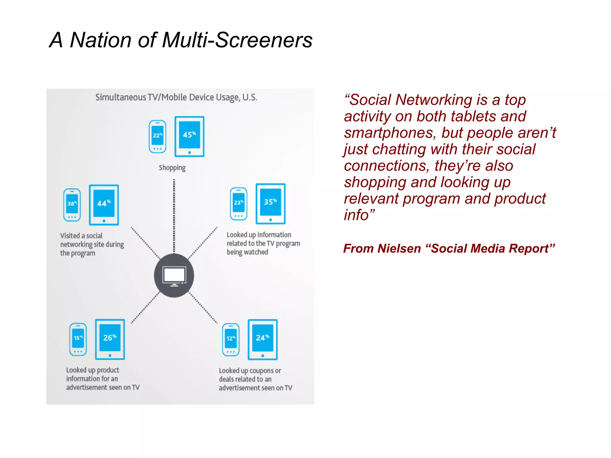 A Nation of Multi-Screeners
“Social Networking is a top
activity on both tablets and
smartphones, but people aren’t
just chatting with their social
connections, they’re also
shopping and looking up
relevant program and product
info”
From Nielsen “Social Media Report”
 