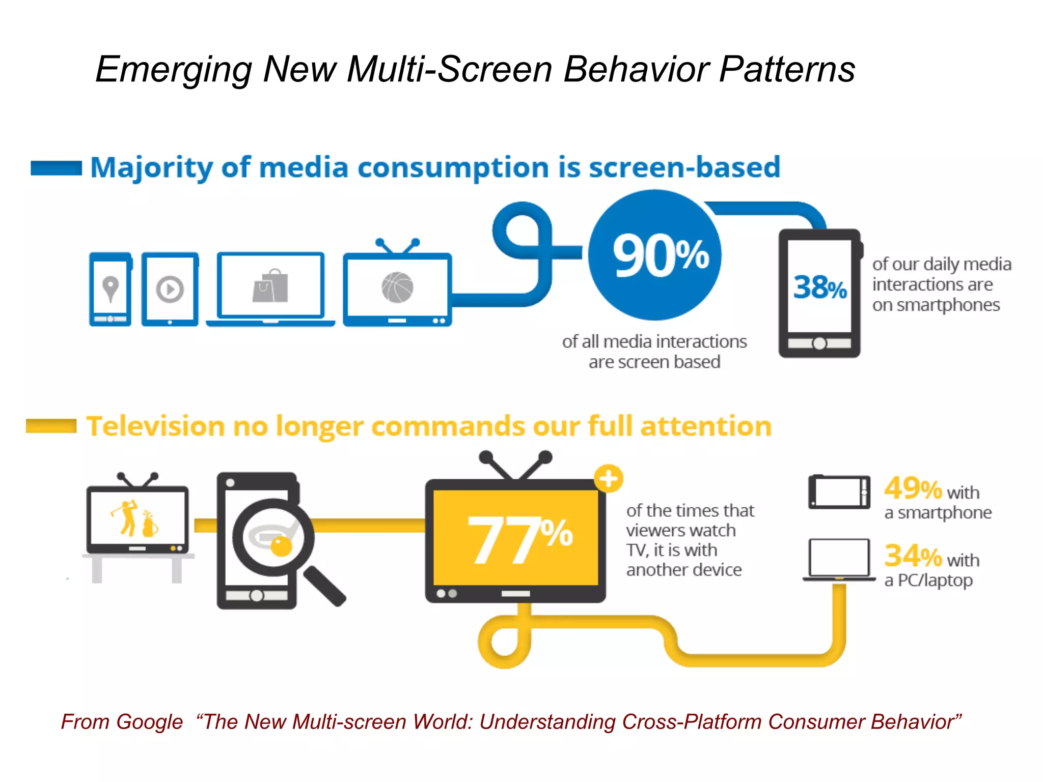 From Google “The New Multi-screen World: Understanding Cross-Platform Consumer Behavior”
Emerging New Multi-Screen Behavior Patterns
 