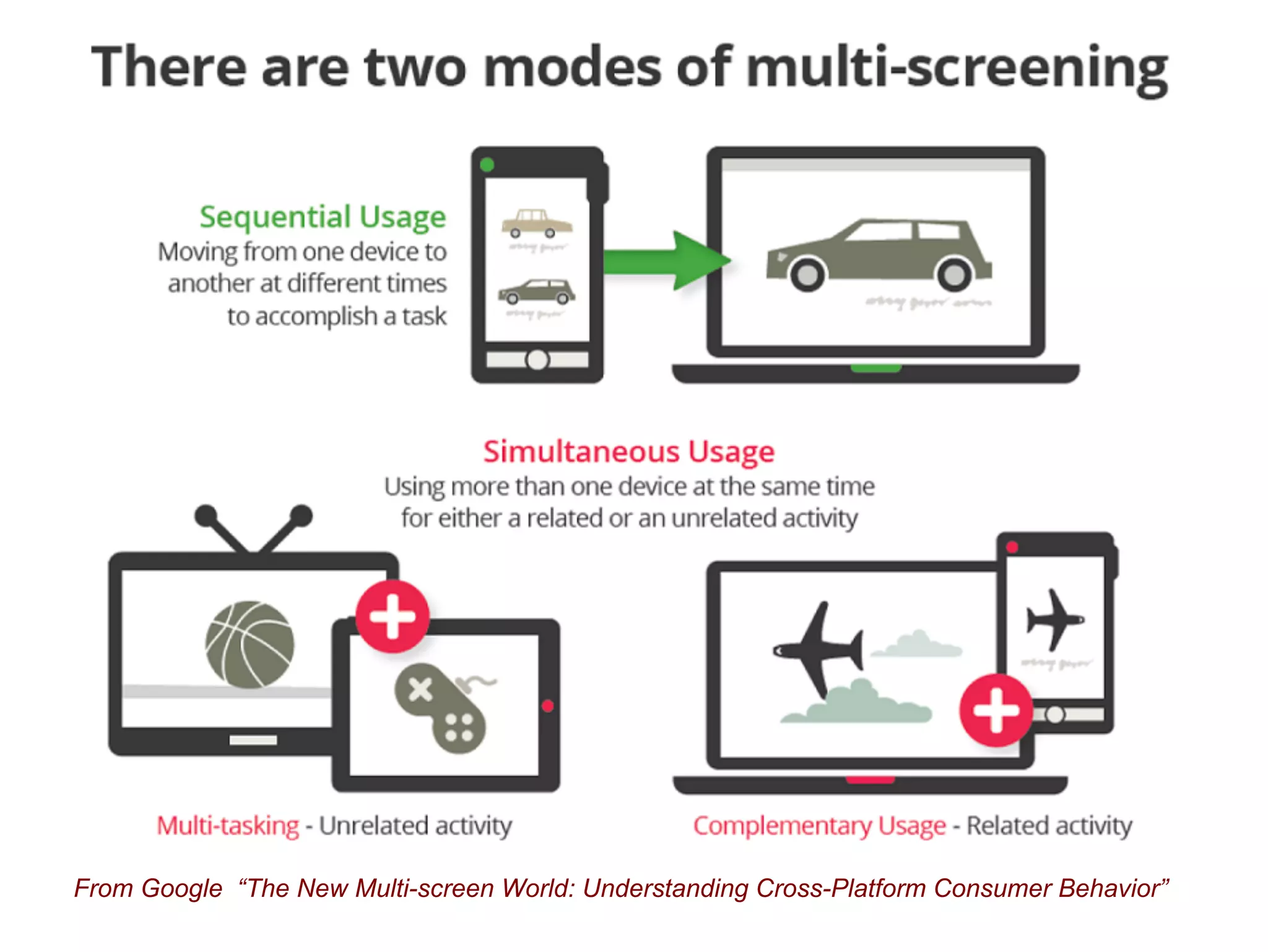 From Google “The New Multi-screen World: Understanding Cross-Platform Consumer Behavior”
 