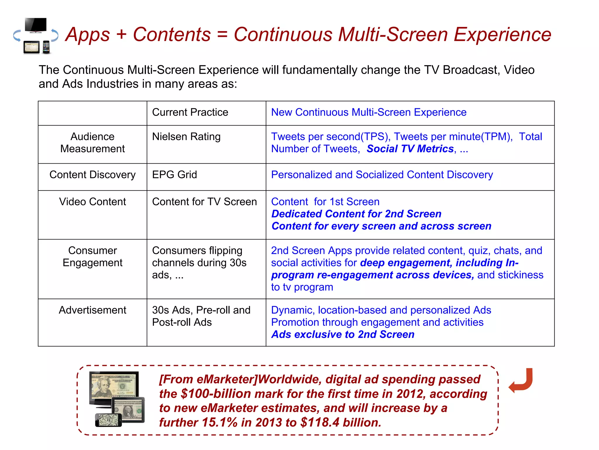 Apps + Contents = Continuous Multi-Screen Experience
The Continuous Multi-Screen Experience will fundamentally change the TV Broadcast, Video
and Ads Industries in many areas as:
Current Practice New Continuous Multi-Screen Experience
Audience
Measurement
Nielsen Rating Tweets per second(TPS), Tweets per minute(TPM), Total
Number of Tweets, Social TV Metrics, ...
Content Discovery EPG Grid Personalized and Socialized Content Discovery
Video Content Content for TV Screen Content for 1st Screen
Dedicated Content for 2nd Screen
Content for every screen and across screen
Consumer
Engagement
Consumers flipping
channels during 30s
ads, ...
2nd Screen Apps provide related content, quiz, chats, and
social activities for deep engagement, including In-
program re-engagement across devices, and stickiness
to tv program
Advertisement 30s Ads, Pre-roll and
Post-roll Ads
Dynamic, location-based and personalized Ads
Promotion through engagement and activities
Ads exclusive to 2nd Screen
[From eMarketer]Worldwide, digital ad spending passed
the $100-billion mark for the first time in 2012, according
to new eMarketer estimates, and will increase by a
further 15.1% in 2013 to $118.4 billion.
 
