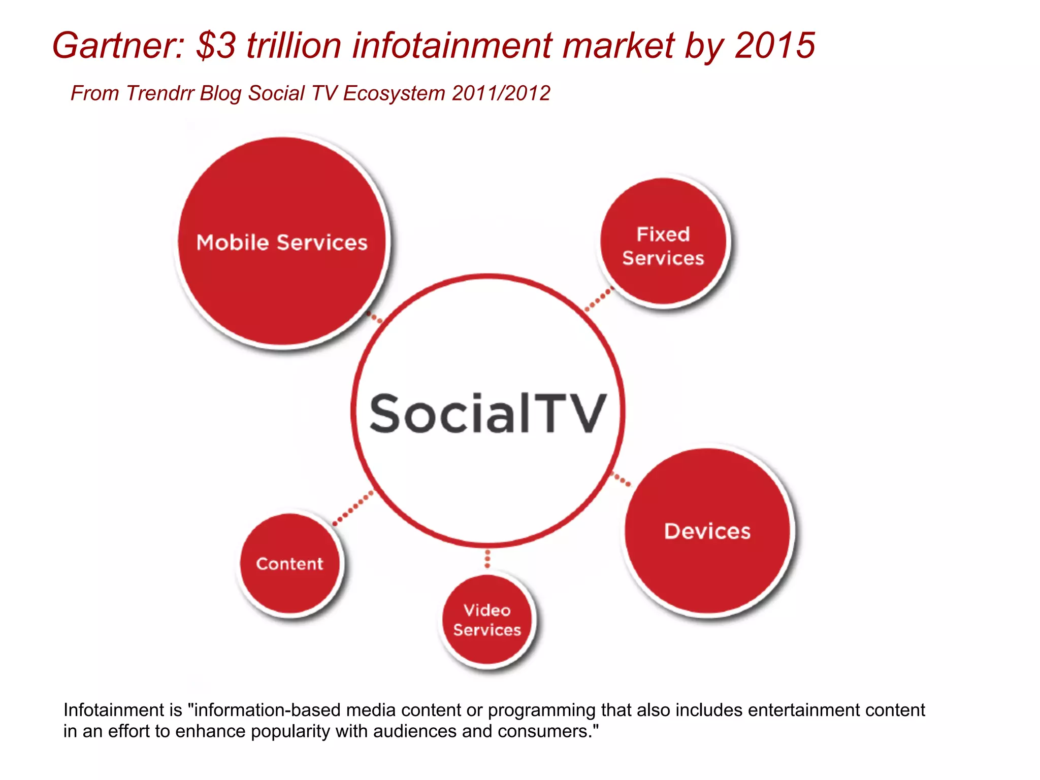 Gartner: $3 trillion infotainment market by 2015
From Trendrr Blog Social TV Ecosystem 2011/2012
Infotainment is "information-based media content or programming that also includes entertainment content
in an effort to enhance popularity with audiences and consumers."
 