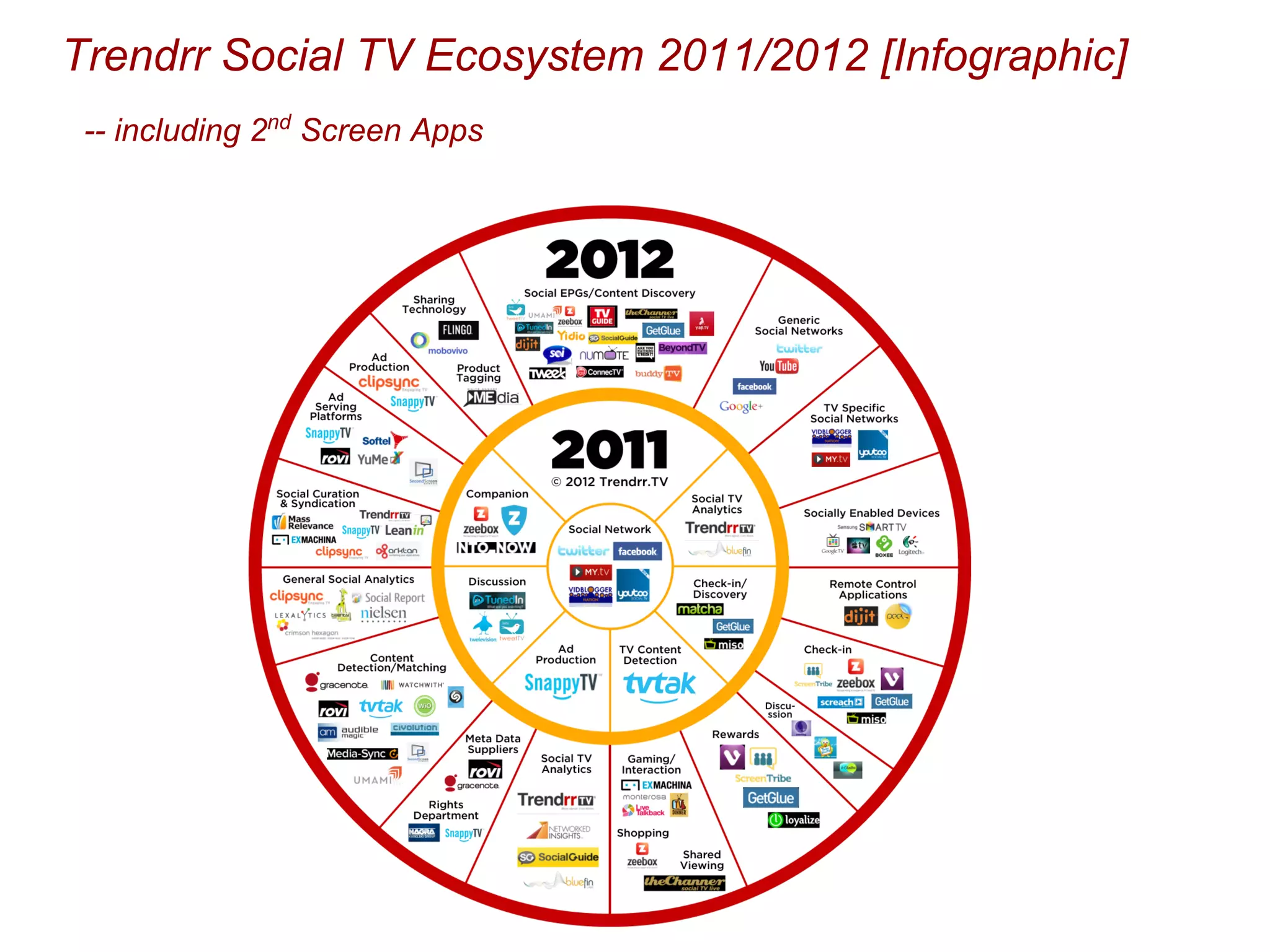 Trendrr Social TV Ecosystem 2011/2012 [Infographic]
-- including 2nd
Screen Apps
 
