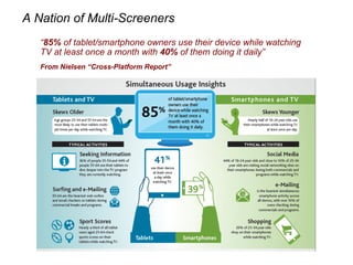 A Nation of Multi-Screeners
From Nielsen Cross-Platform Report
85% of tablet/smartphone owners use their device while watching
TV at least once a month with 40% of them doing it daily
 