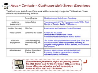 Apps + Contents = Continuous Multi-Screen Experience
The Continuous Multi-Screen Experience will fundamentally change the TV Broadcast, Video
and Ads Industries in many areas as:
Current Practice New Continuous Multi-Screen Experience
Audience
Measurement
Nielsen Rating Tweets per second(TPS), Tweets per minute(TPM), Total
Number of Tweets, Social TV Metrics, ...
Content Discovery EPG Grid Personalized and Socialized Content Discovery
Video Content Content for TV Screen Content for 1st Screen
Dedicated Content for 2nd Screen
Content for every screen and across screen
Consumer
Engagement
Consumers flipping
channels during 30s
ads, ...
2nd Screen Apps provide related content, quiz, chats, and
social activities for deep engagement, including In-
program re-engagement across devices, and stickiness
to tv program
Advertisement 30s Ads, Pre-roll and
Post-roll Ads
Dynamic, location-based and personalized Ads
Promotion through engagement and activities
Ads exclusive to 2nd Screen
[From eMarketer]Worldwide, digital ad spending passed
the $100-billion mark for the first time in 2012, according
to new eMarketer estimates, and will increase by a
further 15.1% in 2013 to $118.4 billion.
 