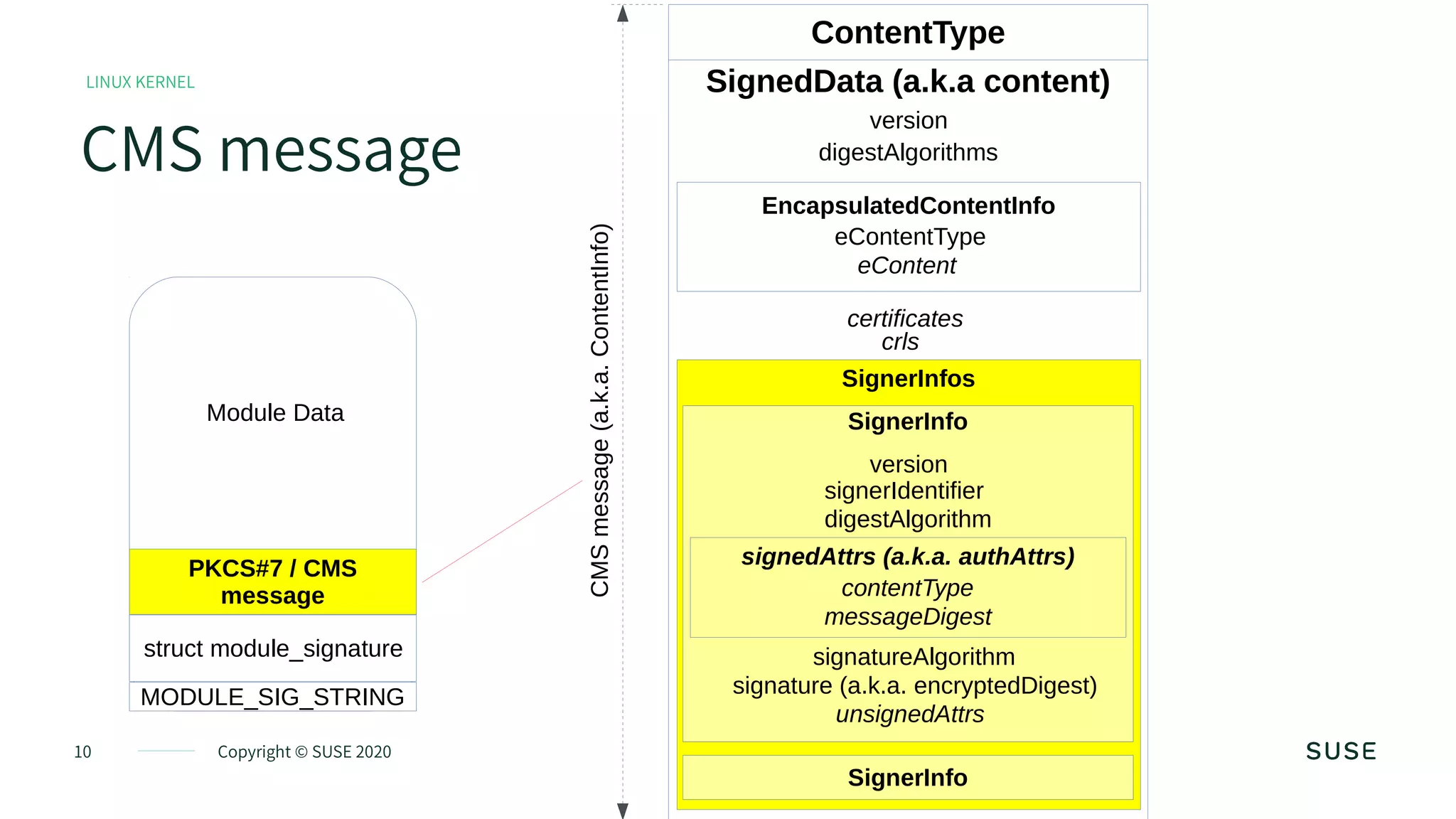 10 Copyright © SUSE 2020
CMS message
LINUX KERNEL
ContentType
SignedData (a.k.a content)
version
digestAlgorithms
EncapsulatedContentInfo
eContentType
eContent
certificates
crls
SignerInfos
SignerInfo
version
signerIdentifier
digestAlgorithm
signedAttrs (a.k.a. authAttrs)
contentType
messageDigest
signatureAlgorithm
signature (a.k.a. encryptedDigest)
unsignedAttrs
CMSmessage(a.k.a.ContentInfo)
SignerInfo
Module Data
struct module_signature
PKCS#7 / CMS
message
MODULE_SIG_STRING
 