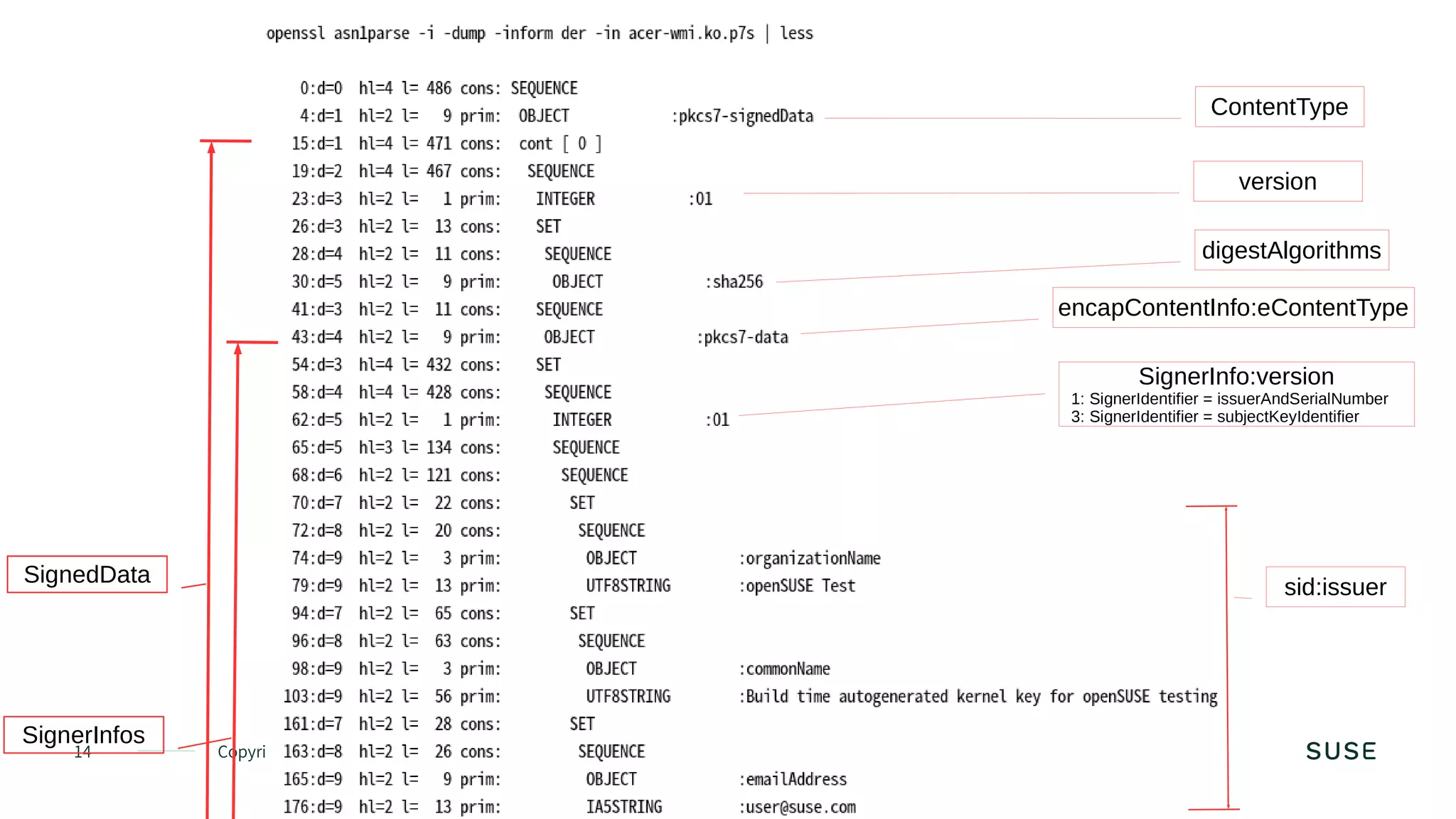 14 Copyright © SUSE 2020
ContentType
SignedData
SignerInfos
version
digestAlgorithms
encapContentInfo:eContentType
SignerInfo:version
1: SignerIdentifier = issuerAndSerialNumber
3: SignerIdentifier = subjectKeyIdentifier
sid:issuer
 