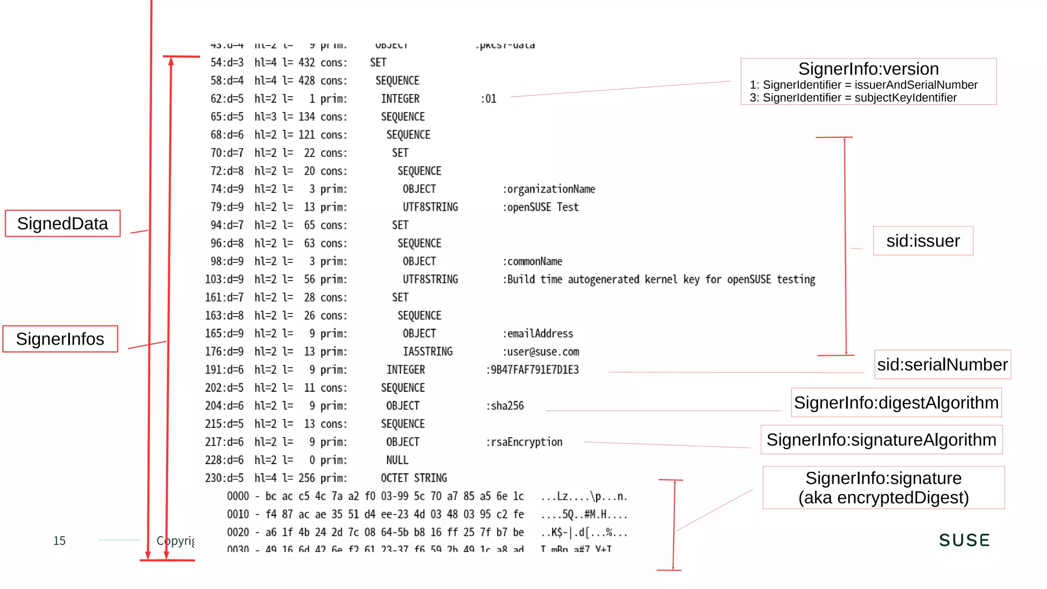 15 Copyright © SUSE 2020
SignedData
SignerInfos
sid:issuer
sid:serialNumber
SignerInfo:digestAlgorithm
SignerInfo:signatureAlgorithm
SignerInfo:signature
(aka encryptedDigest)
SignerInfo:version
1: SignerIdentifier = issuerAndSerialNumber
3: SignerIdentifier = subjectKeyIdentifier
 