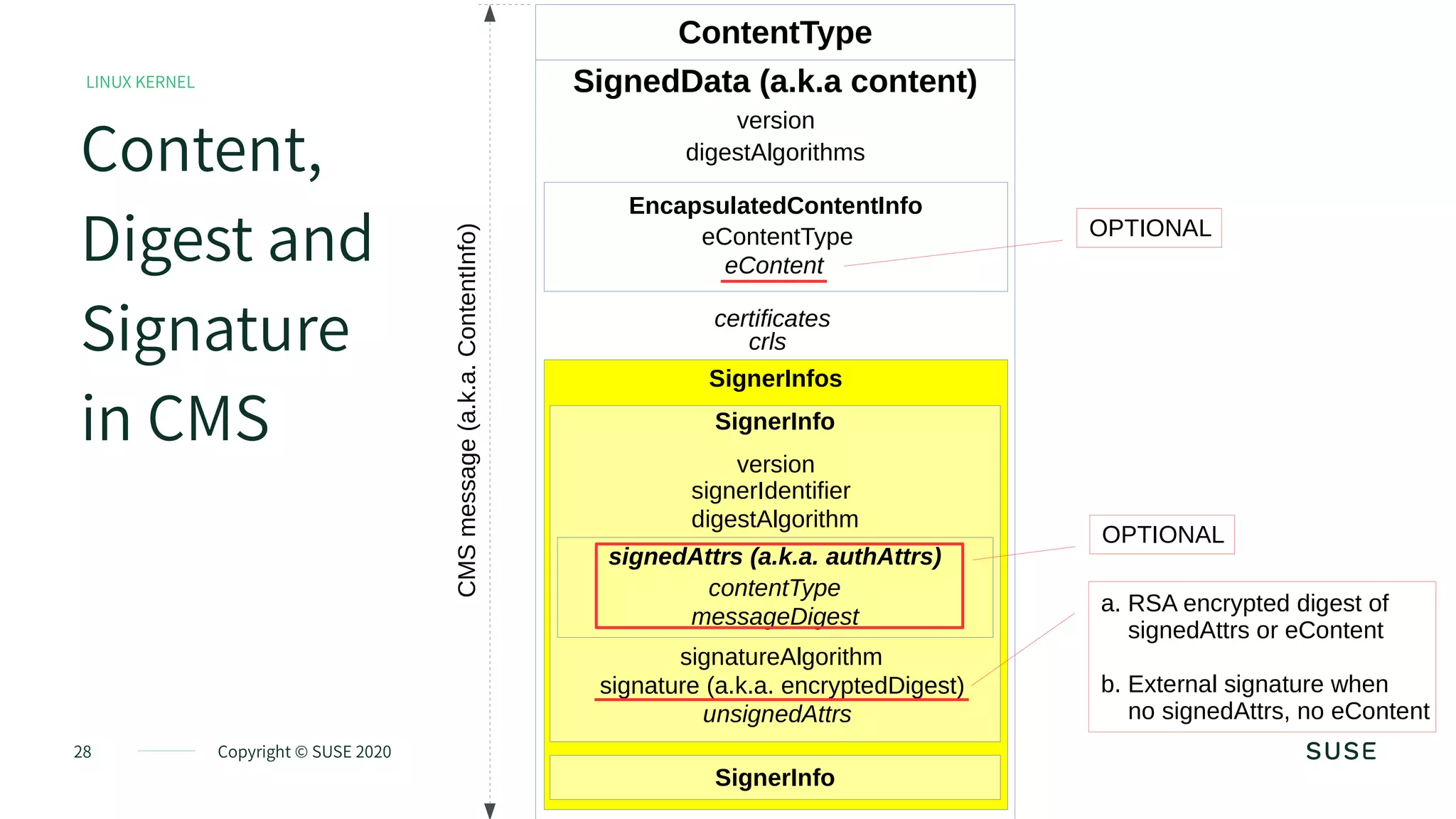 28 Copyright © SUSE 2020
Content,
Digest and
Signature
in CMS
LINUX KERNEL
ContentType
SignedData (a.k.a content)
version
digestAlgorithms
EncapsulatedContentInfo
eContentType
eContent
certificates
crls
SignerInfos
SignerInfo
version
signerIdentifier
digestAlgorithm
signedAttrs (a.k.a. authAttrs)
contentType
messageDigest
signatureAlgorithm
signature (a.k.a. encryptedDigest)
unsignedAttrs
CMSmessage(a.k.a.ContentInfo)
SignerInfo
a. RSA encrypted digest of
signedAttrs or eContent
b. External signature when
no signedAttrs, no eContent
OPTIONAL
OPTIONAL
 