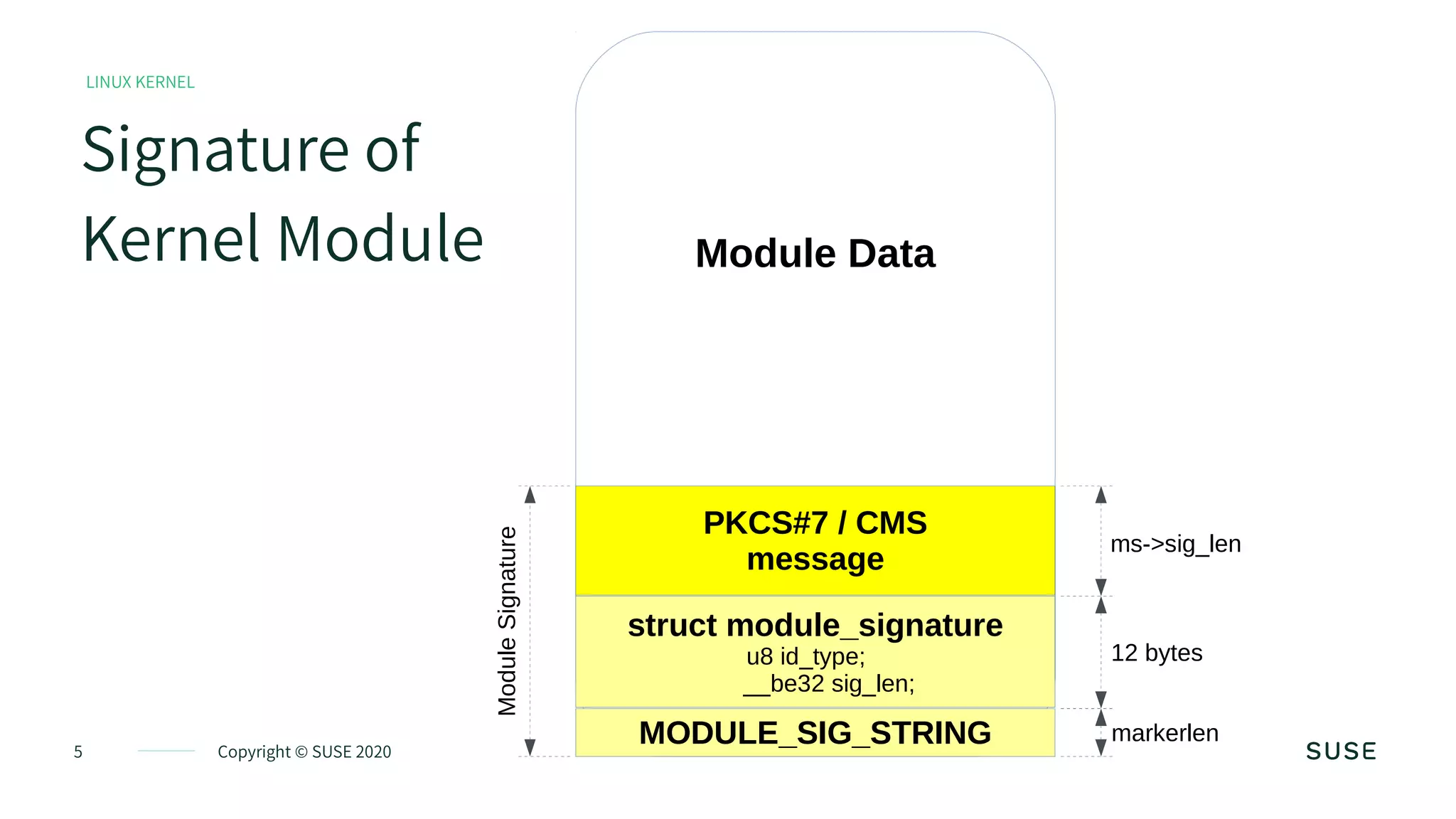 5 Copyright © SUSE 2020
Signature of
Kernel Module
LINUX KERNEL
Module Data
ms->sig_len
struct module_signature
u8 id_type;
__be32 sig_len;
PKCS#7 / CMS
message
MODULE_SIG_STRING
12 bytes
markerlen
ModuleSignature
 
