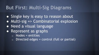 But First: Multi-Sig Diagrams
● Single key is easy to reason about
● Multi-sig => Combinatorial explosion
● Need a visual language
● Represent as graphs
o Nodes = entities
o Directed edges = control (full or partial)
 