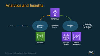© 2019, Amazon Web Services, Inc. or its Affiliates. All rights reserved.
Analytics and Insights
ProcessInitiation Data La...