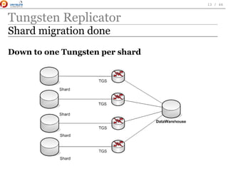 Tungsten Replicator
Shard migration done
Down to one Tungsten per shard
 
13 / 46
 
