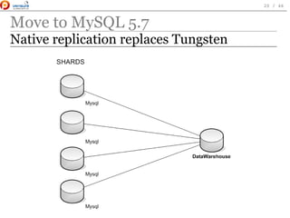 Move to MySQL 5.7
Native replication replaces Tungsten
 
20 / 46
 