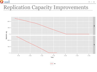 Replication Capacity Improvements
 
35 / 46
 